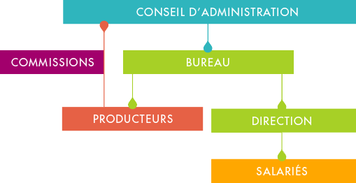 Notre fonctionnement